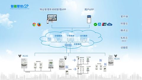 智慧用(yòng)電(diàn)預付費管控系統