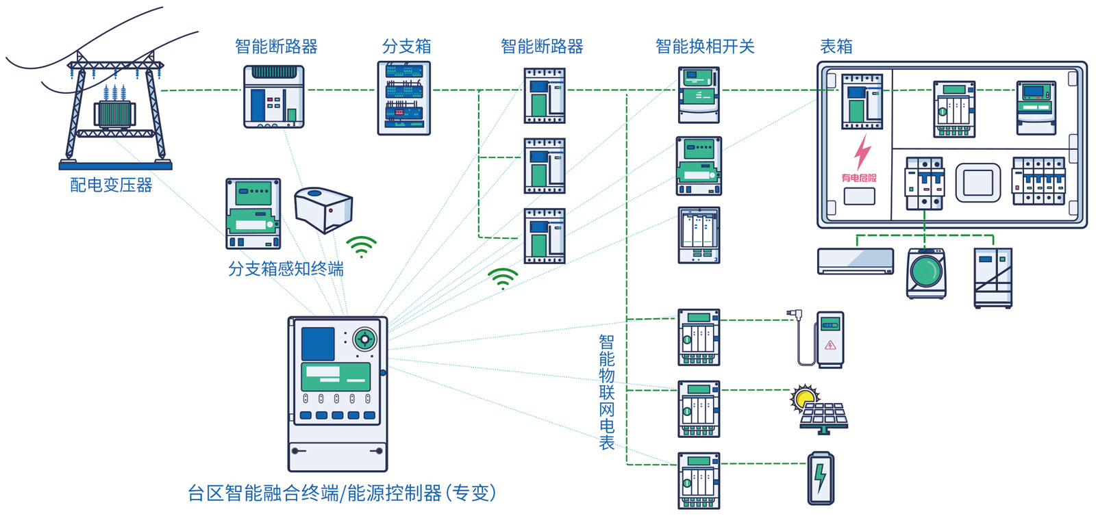 台區(qū)智能(néng)融合終端能(néng)源控制器2