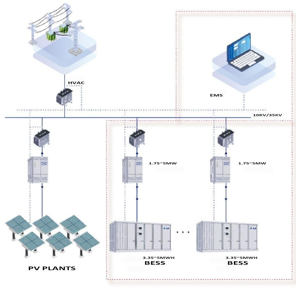 Grid and Generation Side BESS