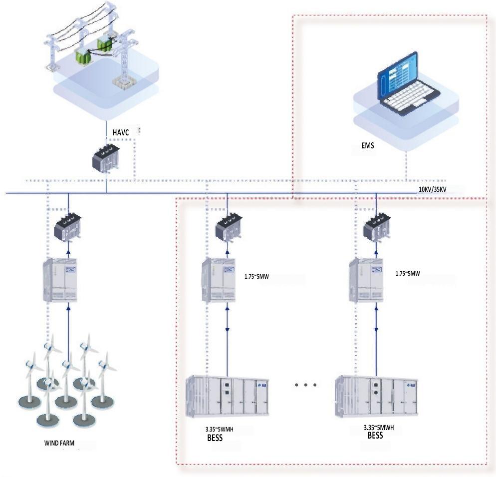 Grid and Generation Side BESS1