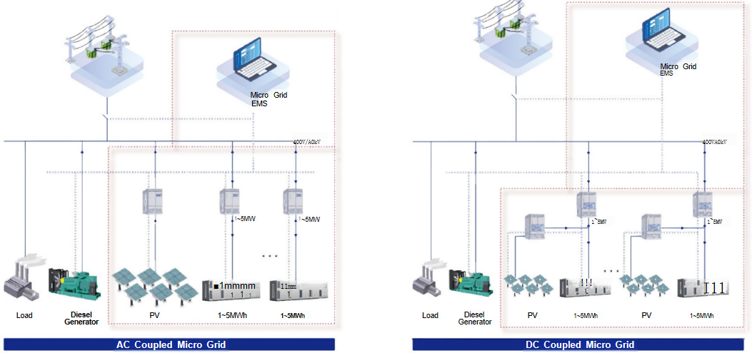 Micro Grid Solutions